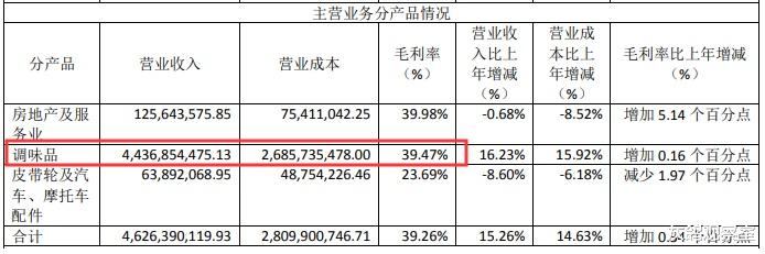 『中炬高新』调味品界的“五粮液”，紧追海天味业年赚数十亿，背后老板身家超千亿