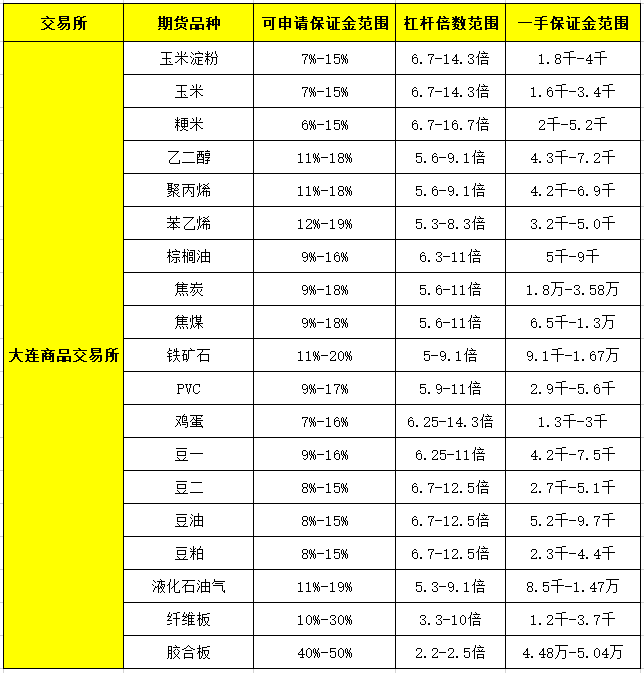 期貨杠桿是多少倍？做一手期貨多少錢？一表讀懂-圖5