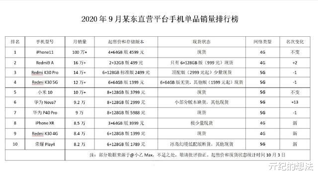iPhone|9月手机销量排行：华为P40 Pro排第三，第一至今无人能敌！
