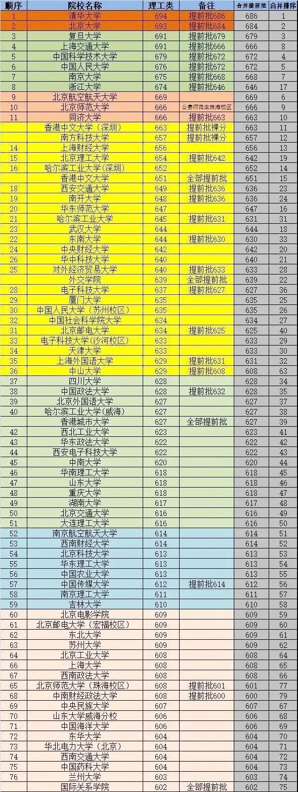 高校|2020年高考一本投档线公布,财经大学热度消退,电子类高校受欢迎