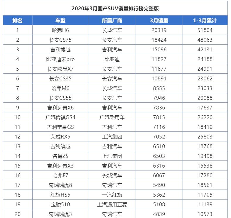 昂科威@3月自主SUV销量排行榜完整版出炉:长安CS75紧随哈弗H6