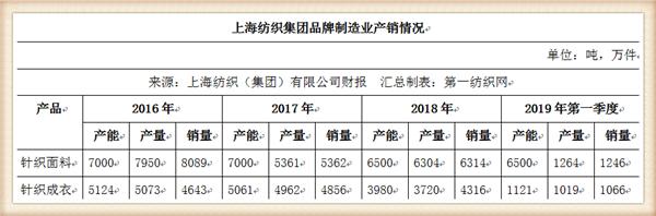 牛市@中国最大纺织集团去年营收754亿，存83亿现金还有上海460万平土地