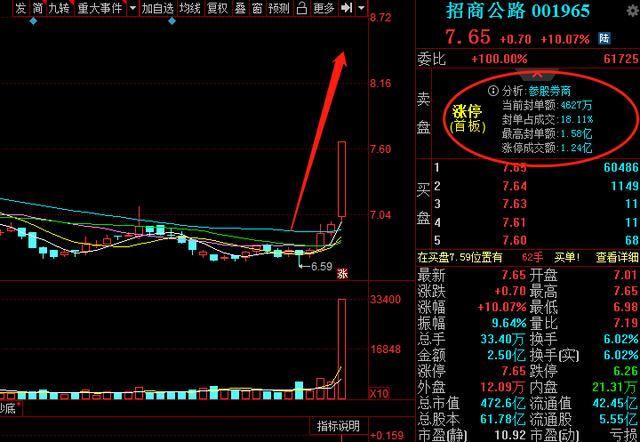『破净股』474亿破净股参股券商，资金青睐1.58亿抢筹封板！累计分红29亿