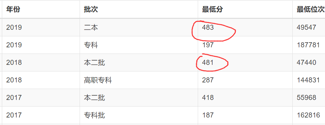 「校园招聘」低分考生注意！进国家电网，这8所大学机会最大！每年进校招人！