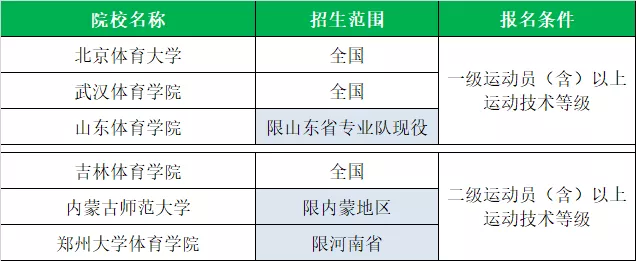 「体育单招」全国2020各项目体育单招院校名单