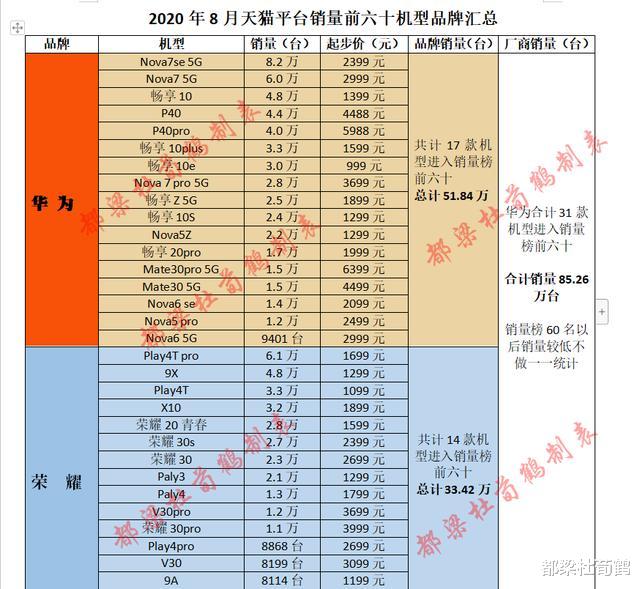 华为|线上平台8月手机销量，redmi销量逼近华为，无奈小米不给力