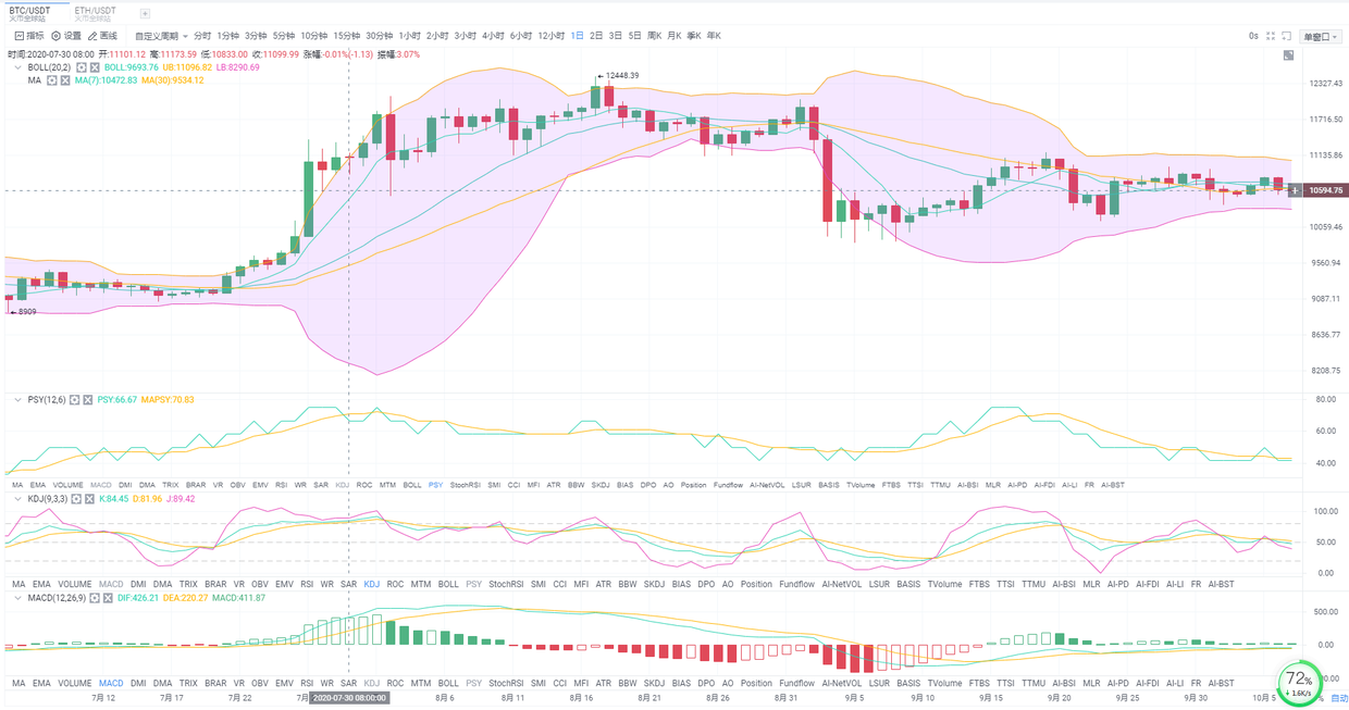 股市|薪火言币:10.7 BTC/ETH 行情分析 回调不破压力