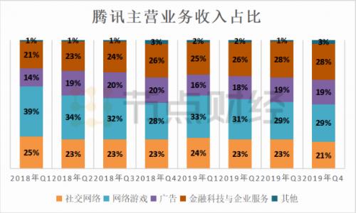 「腾讯」腾讯的背水一战