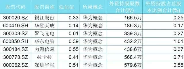 重庆钢铁@低估潜伏：35只华为优质股，外资持股均破百万！（名单）