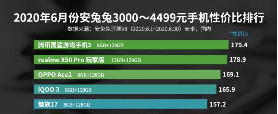 魅族|上半年高端旗舰性价比排行，黑鲨强势登顶，魅族位居第五