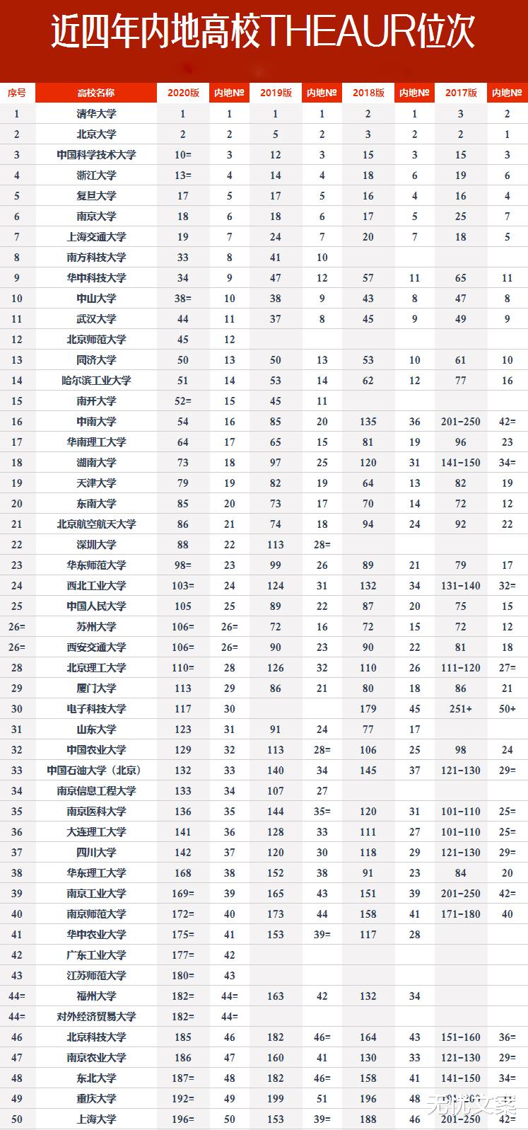高校▲临近高考又1大学排行榜公布,网友:南科大排名好扎眼!