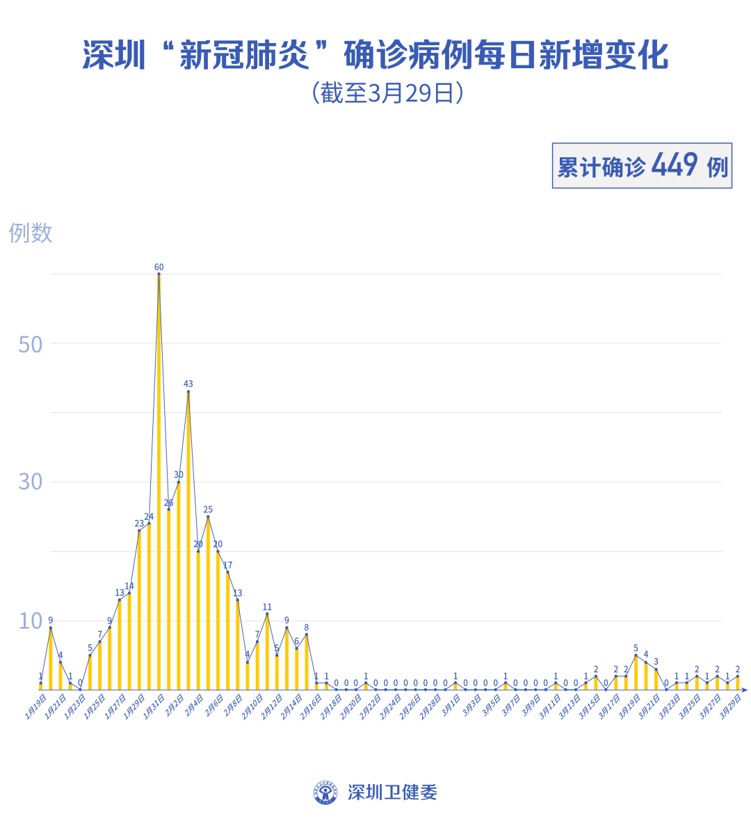 #深圳市#29日深圳新增2例境外输入病例,均来自美国