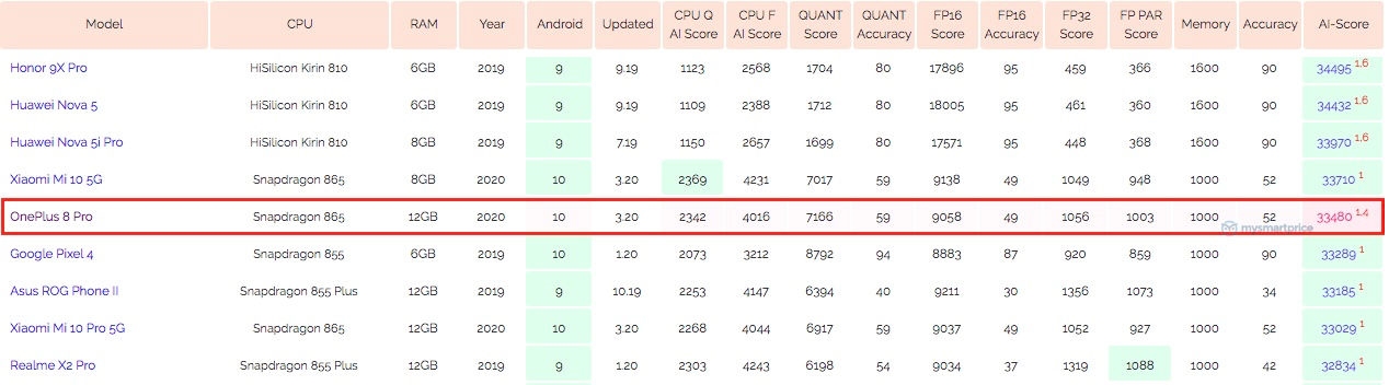 加拿大：一加8 Pro AI跑分曝光：性能提升25%，不敌华为和荣耀