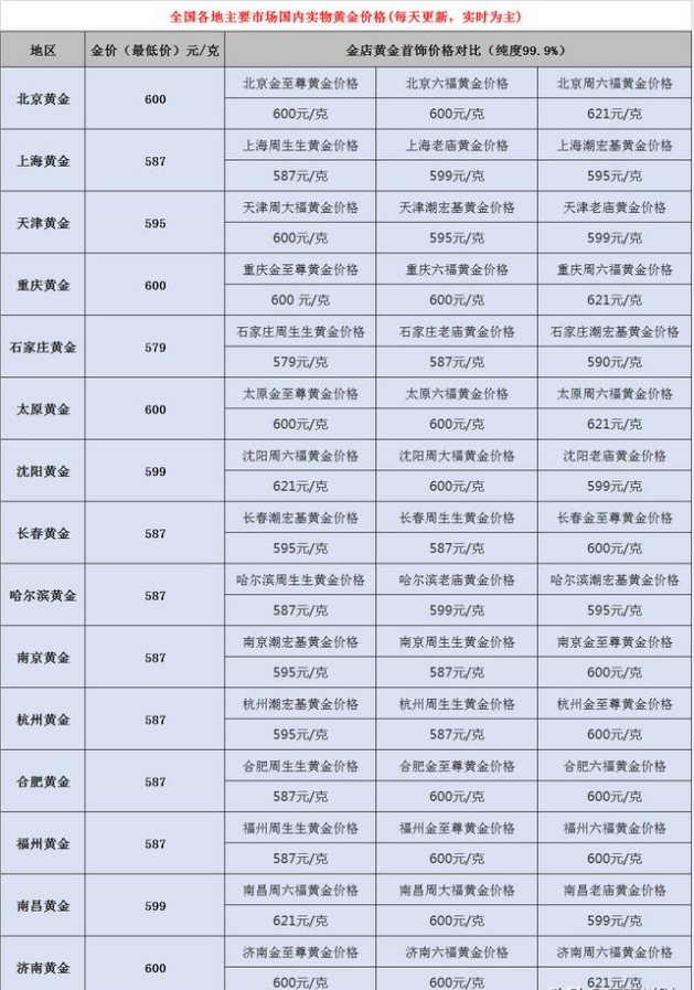 黄金价格|黄金价格最新消息:8月10日,全国各地区实物黄金、黄金回收价格