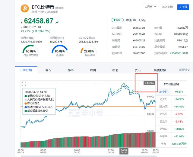 原油宝:比特减半行情来临,价格暴涨!但群内却还有人宣布退出币圈!