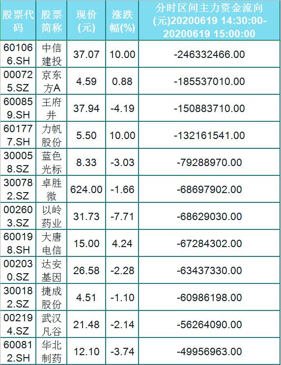 「交易」6月19日尾盘30分钟主力资金出逃的前30只个股名单，卓胜微上榜