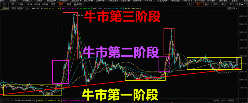牛市|牛市的主升浪7年左右来一次，这一次会不会在2021年出现呢？