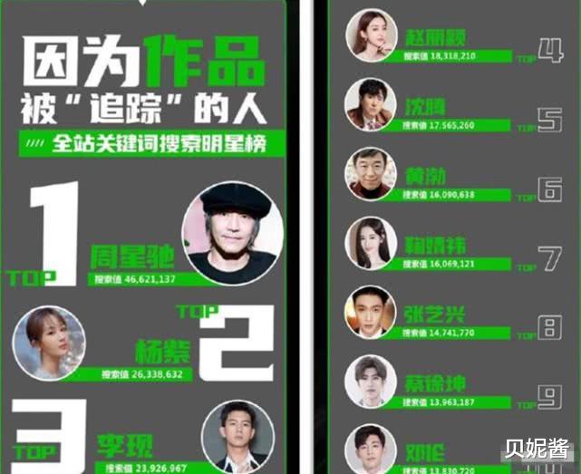 周星驰@太优秀？上亿人在家隔离2个月，又硬生生的将周星驰作品推向了榜首