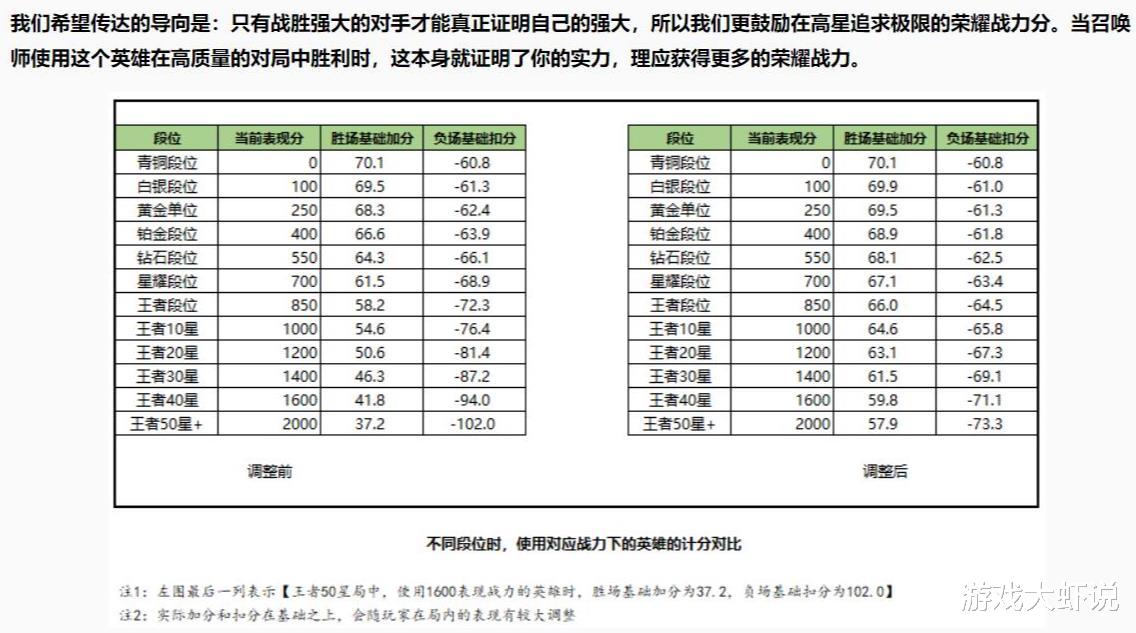 「设计师」新版本“风暴级”更新，王者价值重回S1，设计师：上钻石都困难