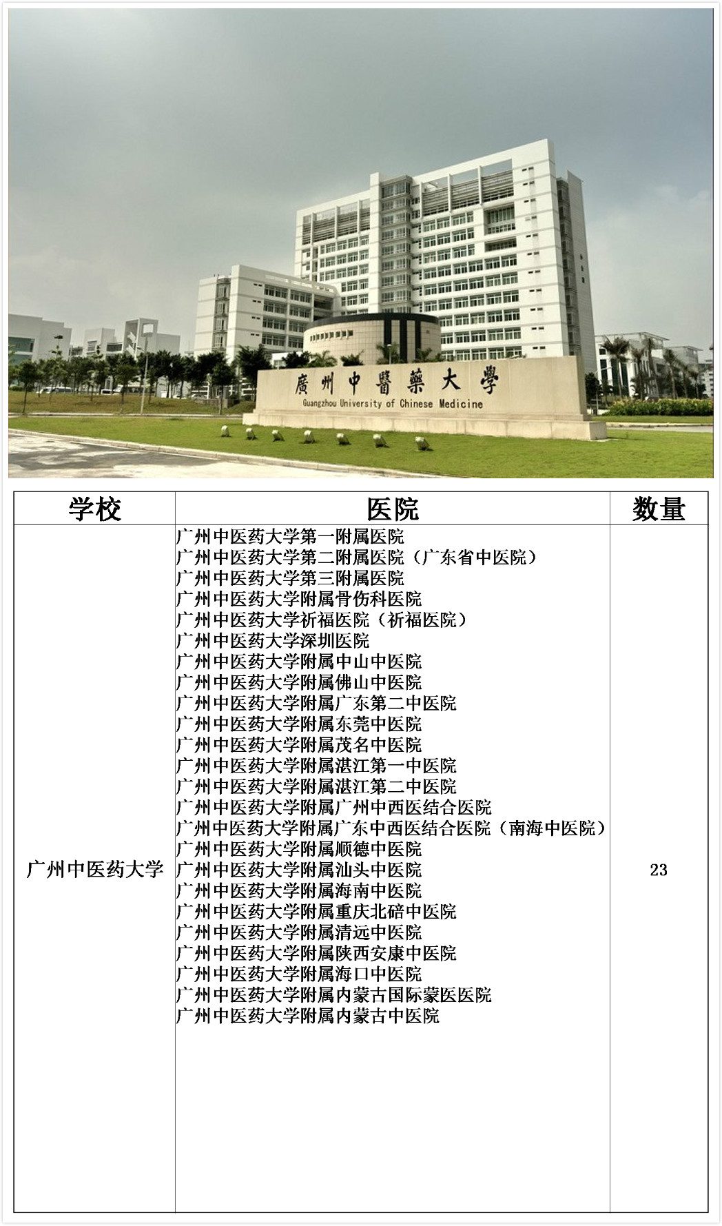 [三级甲等医院]中国附属三甲医院最多的大学，第一名你绝对想不到