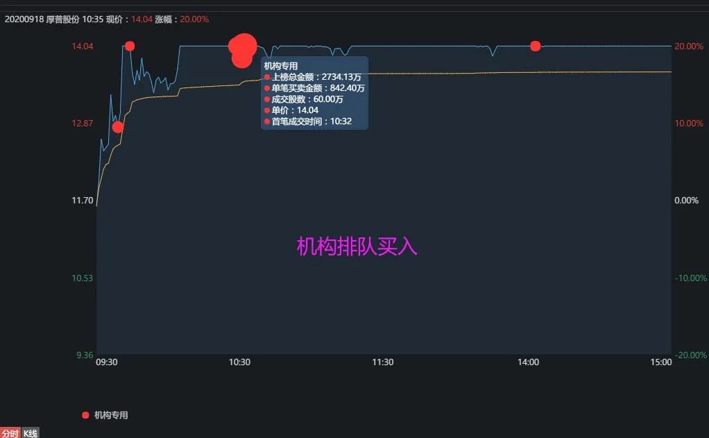 lng|重磅!游资大佬8000万扫板一券商股......