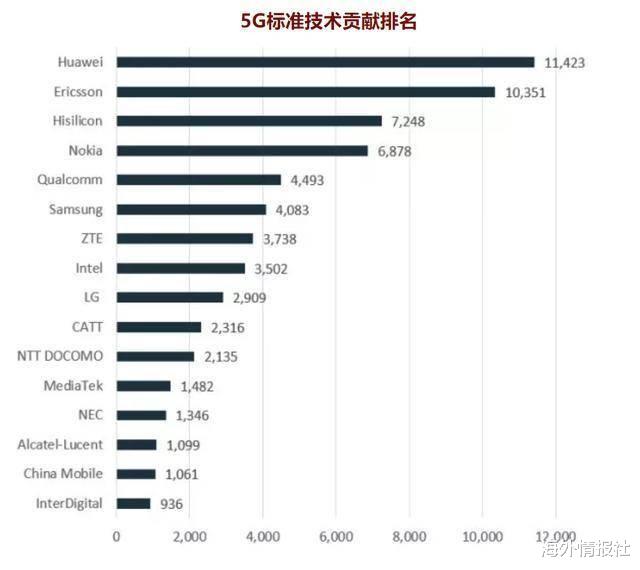 「无主之地3」全球各国5G必要专利实力占比有多悬殊？韩国高达26.29%，中美呢？