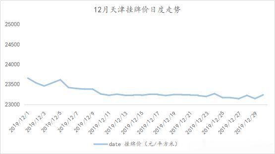 12月天津二手房市场量涨价跌 2020年房地产政策走向如何？