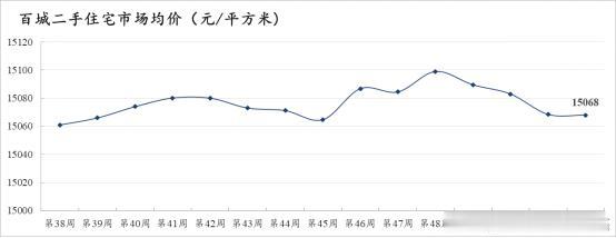 百城丨一二线下跌 三四线稳居c位 天津基本持平