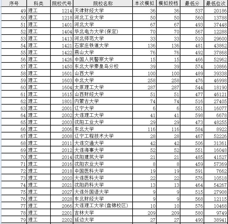 招生|模拟投档和真实录取差异不大，这些数据能让你提前知晓能否录取