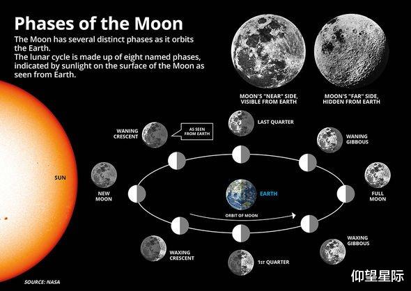 「天文学家」找到答案！1000多年前，月亮消失了，天文学家现在知道原因了