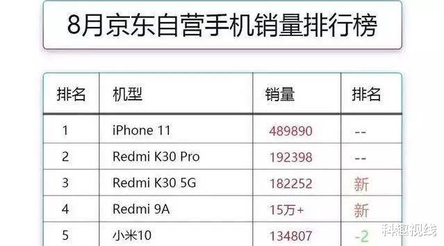 iphone11|iPhone11再次霸屏，红米是潜力股，华为无缘前五