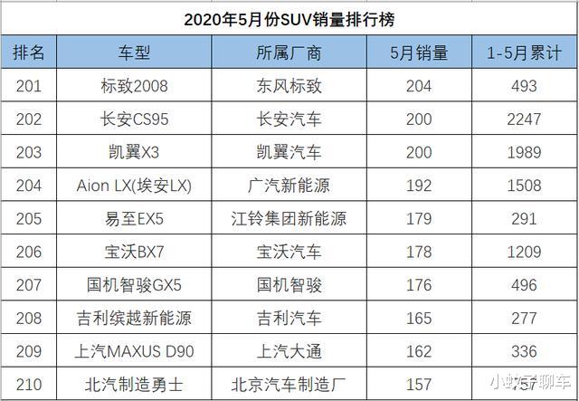 #SUV#5月SUV销量1-262名完整版，途昂反超汉兰达，红旗HS5彻底解除封印