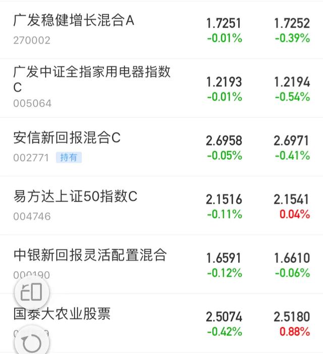 早盘|【7月31日】指数冲高回落，早盘19只实战基金表现及午后策略