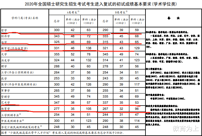 [考研国家线]2020考研国家线：不怕它晚来，就怕它乱来！