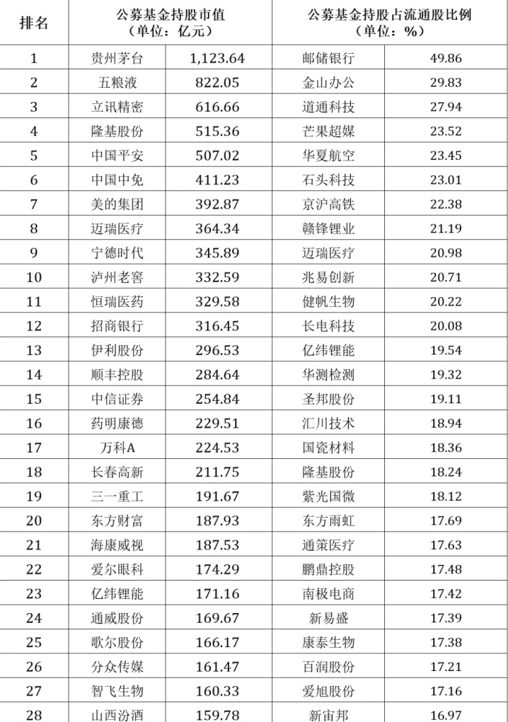 中國股市：A股外資和機構重倉股名單一覽（建議收藏）-圖2