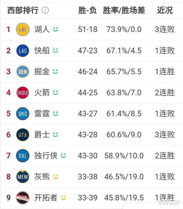 掘金队|如果快船、掘金和火箭都是47胜25负，这三队最终的排名是怎样的？