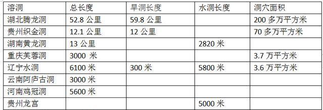 贵州|谁才是中国第一溶洞？贵州发现的一条257公里的溶洞独孤求败