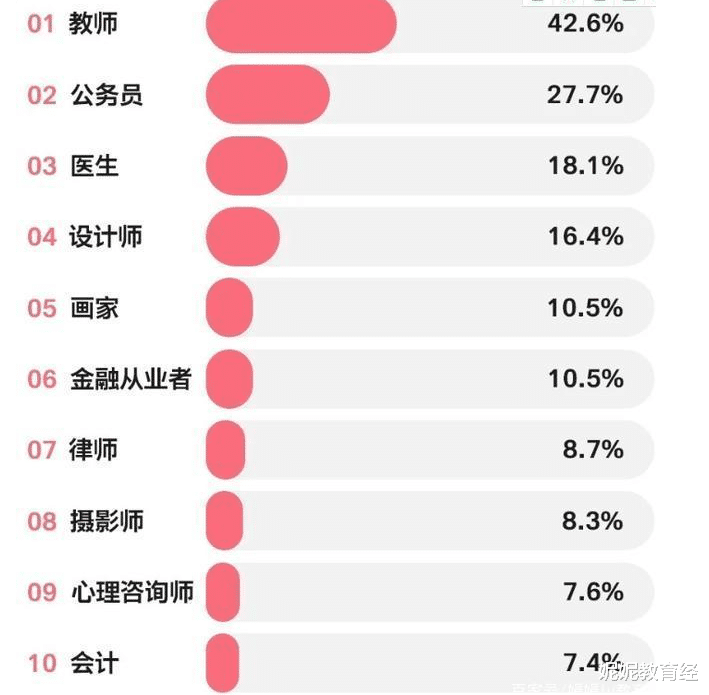 医生|2020年“最受欢迎”的职业排行，公务员屈居第二，网友：错了吧？