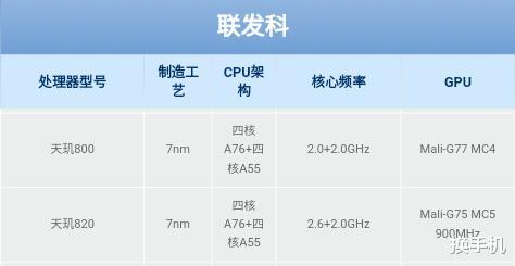 华为|最强中端5G芯片尴尬了,红米10X销量低迷,华为只用天玑800太明智!