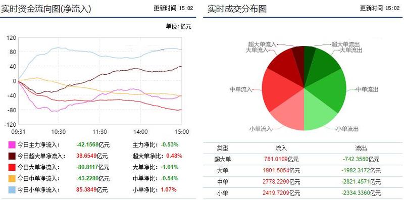 交易|主力资金大幅抄底这类股 这一行业全面爆发