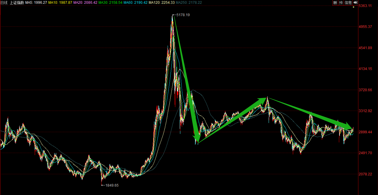 基本面@炒股50万本金亏损80%，还能回本吗？怎么做才能尽快回本？