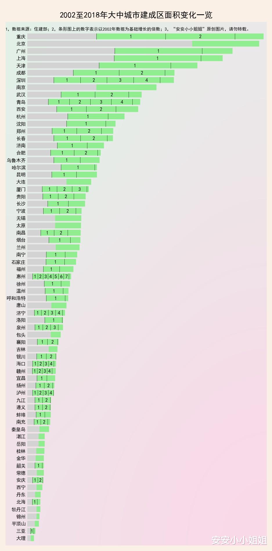 安安小小姐姐|2002年-2018年地级城市人口和建成区面积变迁