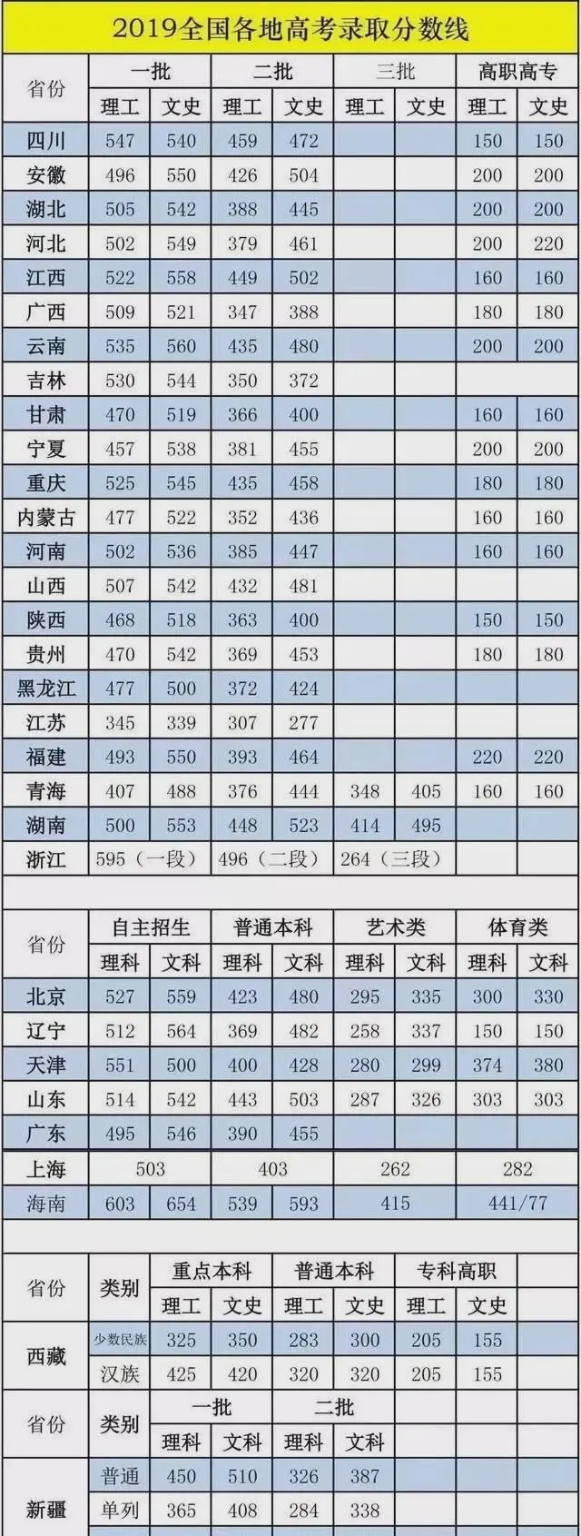 『高校』秒懂数据:全国31省高考录取分数线大剖析,高三考生快收藏!