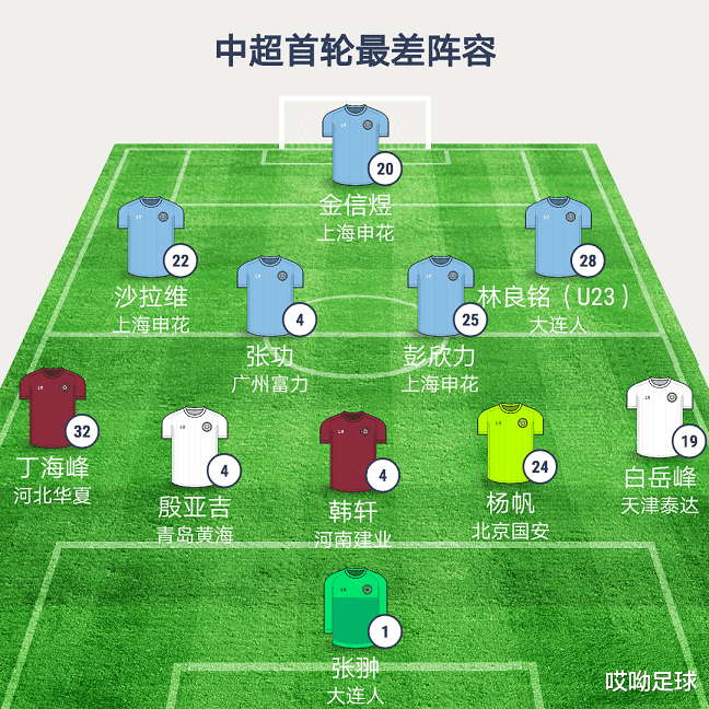 上海申花|中超首轮最差11人：崔康熙+申花3将，林良铭失绝佳机会