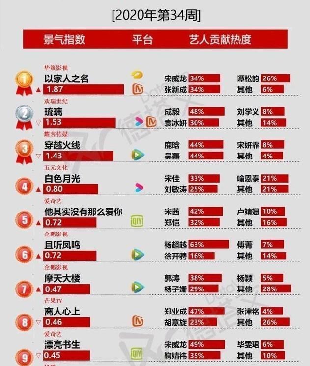 电视剧|电视剧景气指数周榜,《琉璃》排第二,第一名高开低走套路惹争议