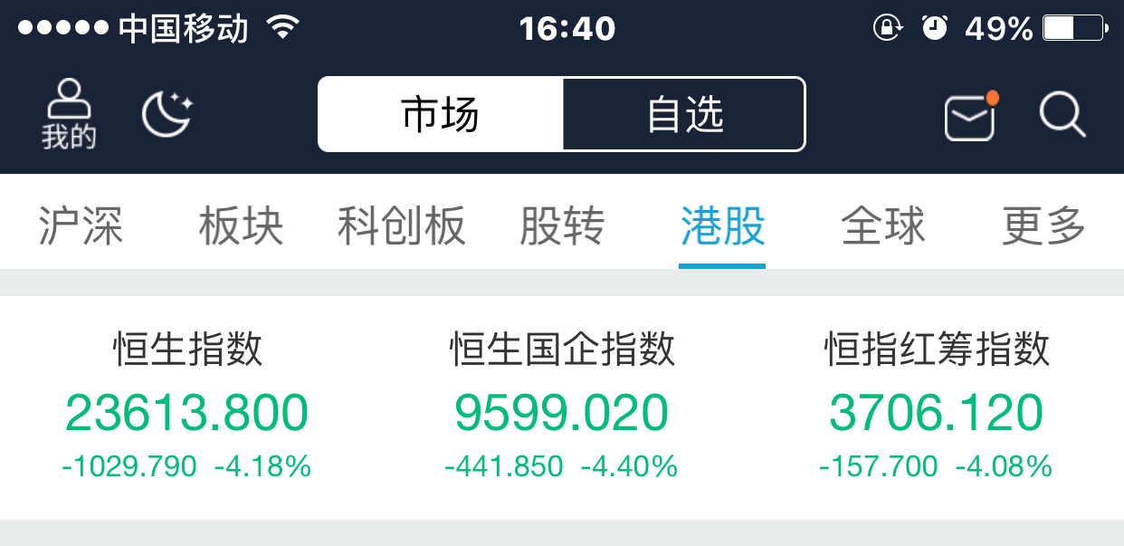 「」跌!跌!跌!全都在跌!