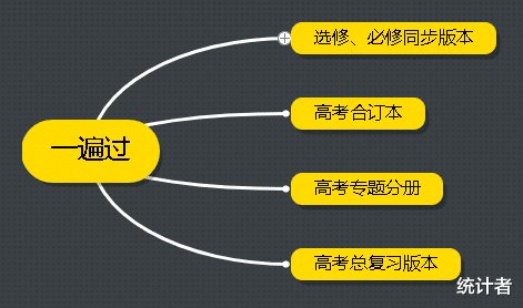 「高考」教辅书评测系列14-“一遍过”系列大型使用攻略