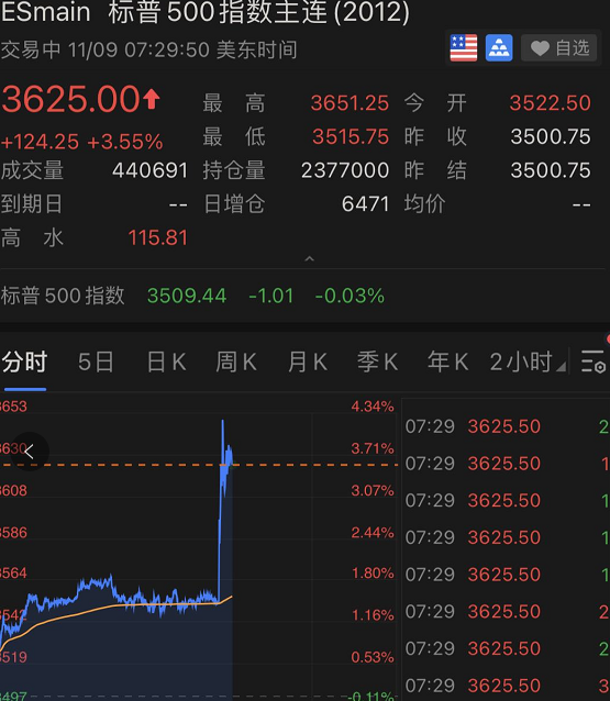 天津市|突发重磅！辉瑞释放疫苗大消息，能阻止90%感染！欧美市场狂欢，原油疯涨，富时中国A50狂飙...