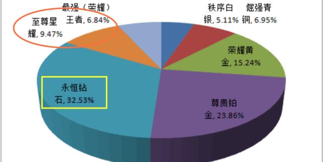 「」天美公布段位人数饼图,星耀以上占17%,大多数还停留在这个段位