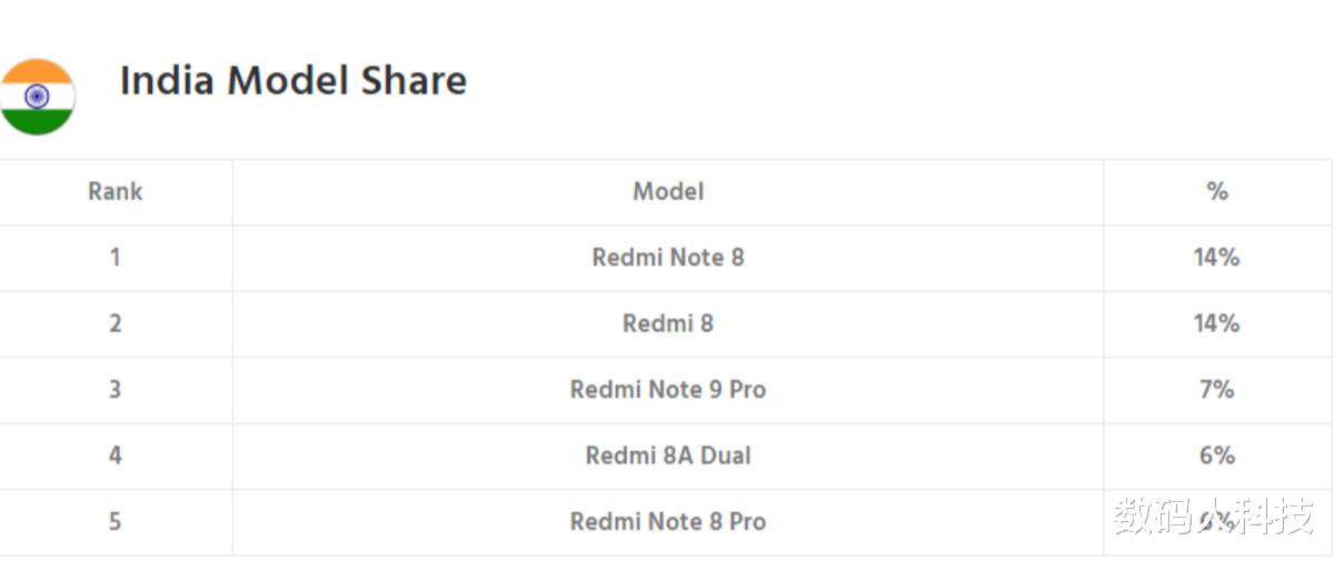 市值|小米霸气官宣! 已\统治\印度手机市场: 最畅销五款手机全来自小米